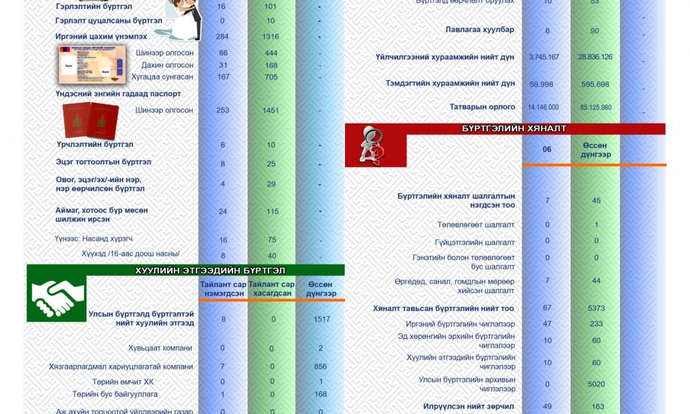 СТАТИСТИК ТООН МЭДЭЭ 2023 ОНЫ 06 САР