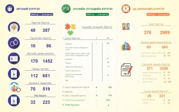 2026 оны 8-р сарын тоон мэдээ