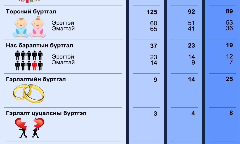 2024 оны 5-р сарын статистик тоон мэдээ