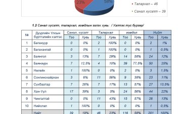 Нийслэлийн улсын бүртгэлийн газрын 2024 оны 2 дугаар улирлын тайлан, тоон мэдээ