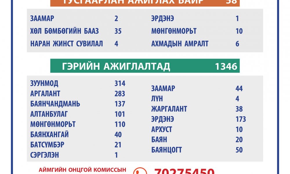 2021.04.05 ТӨВ АЙМГИЙН ОНЦГОЙ КОМИССЫН ШУУРХАЙ ШТАБЫН МЭДЭЭЛЭЛ
