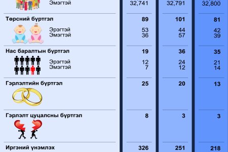 2024 оны 7-р сарын статистик тоон мэдээ