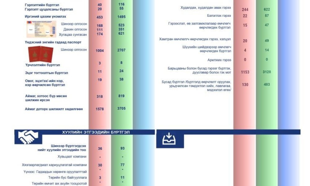 2024 оны 06-р сарын статистик тоон мэдээлэл 