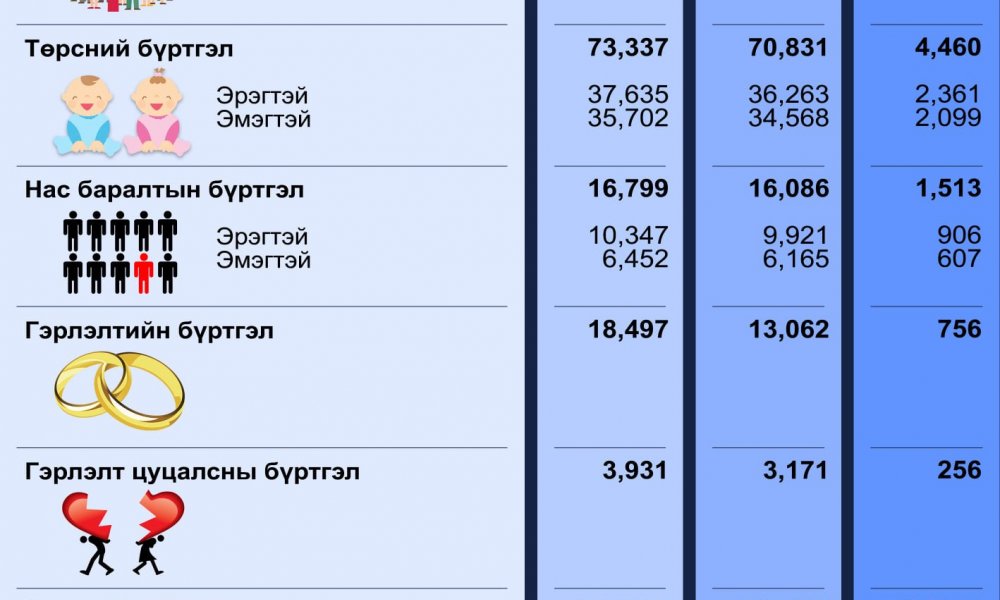 Улсын бүртгэлийн байгууллагын 11-р сарын тоон мэдээ