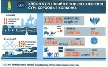 УЛСЫН ХЭМЖЭЭНД БҮРТГЭЛИЙН ОНЛАЙН СИСТЕМ 100 ХУВЬ ОРЛОО