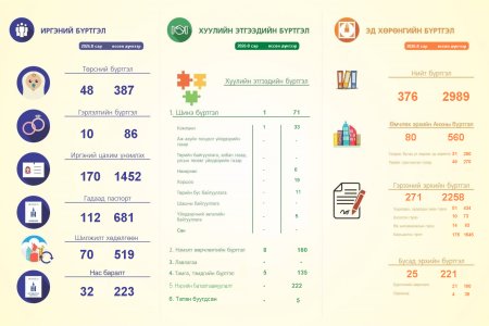2026 оны 8-р сарын тоон мэдээ