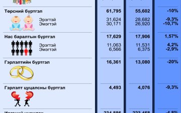 Улсын бүртгэлийн байгууллагын 2024 оны 11-р сарын тоон мэдээ 