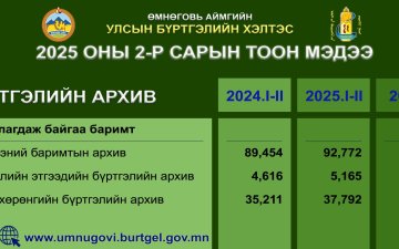 2025 оны 2 дугаар сарын тоон мэдээ