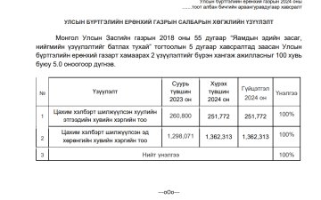 2024 оны Улсын бүртгэлийн ерөнхий газрын салбарын эдийн засаг, нийгмийн хөгжүүлэлт