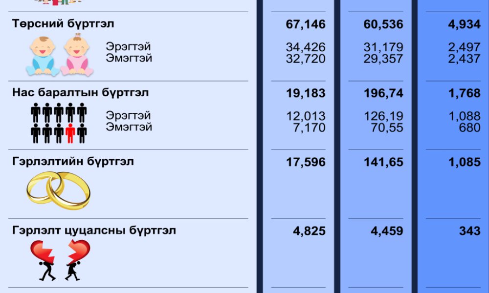 Улсын бүртгэлийн байгууллагын 2024 оны 12-р сарын тоон мэдээ