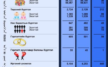 Тус хэлтсийн 2024 оны 10-р сарын тоон мэдээ