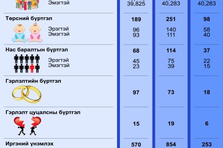 2026 оны 3 дугаар сарын тоон мэдээ