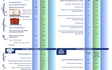 2025 ОНЫ ЗУРГААДУГААР САРЫН ТООН МЭДЭЭ