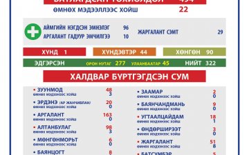 2021.04.18 ТӨВ АЙМГИЙН ОНЦГОЙ КОМИССЫН ШУУРХАЙ ШТАБЫН МЭДЭЭЛЭЛ