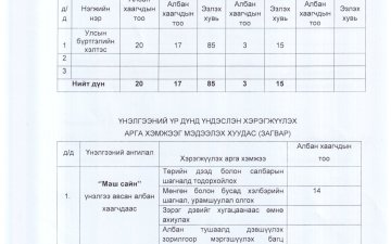 Дундговь аймгийн УБХ-ийн төрийн жинхэнэ албан хаагчдын 2024 оны гүйцэтгэлийн үнэлгээг мэдээлэх хуудас