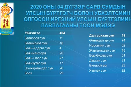 2020 ОНЫ 04-Р САРД ИРГЭДЭД ОЛГОСОН ИРГЭНИЙ УЛСЫН БҮРТГЭЛИЙН ЛАВЛАГААН ТООН МЭДЭЭ