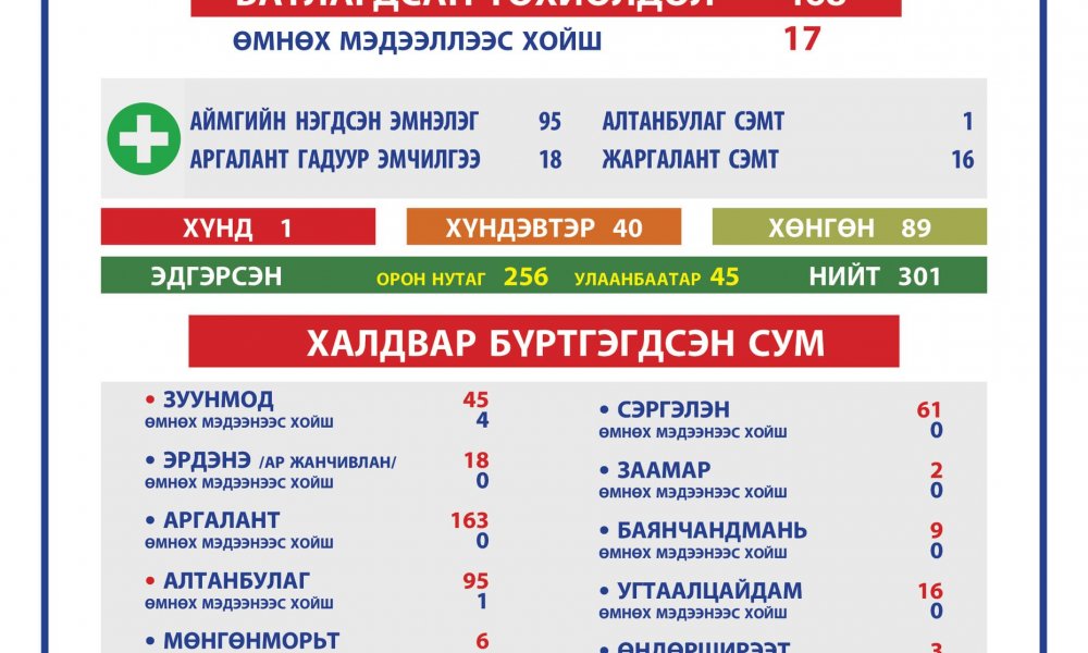 2021.04.16 ТӨВ АЙМГИЙН ОНЦГОЙ КОМИССЫН ШУУРХАЙ ШТАБЫН МЭДЭЭЛЭЛ
