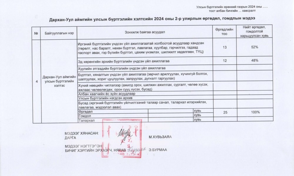 4-р улирлын өргөдөл, гомдлын шийдвэрлэлтийн байдал 2024 он