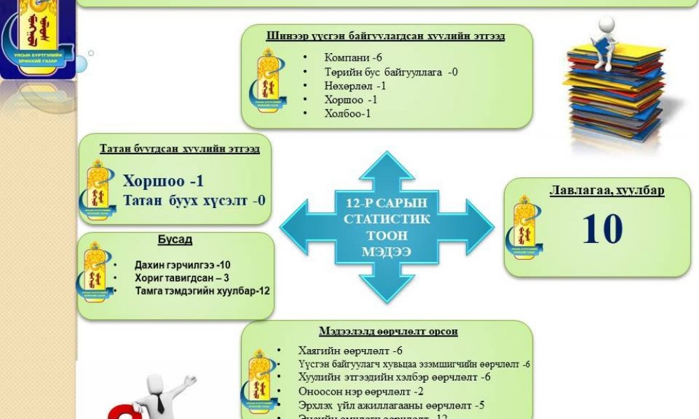 Хуулийн этгээдийн бүртгэлийн тоон мэдээ 12 сар