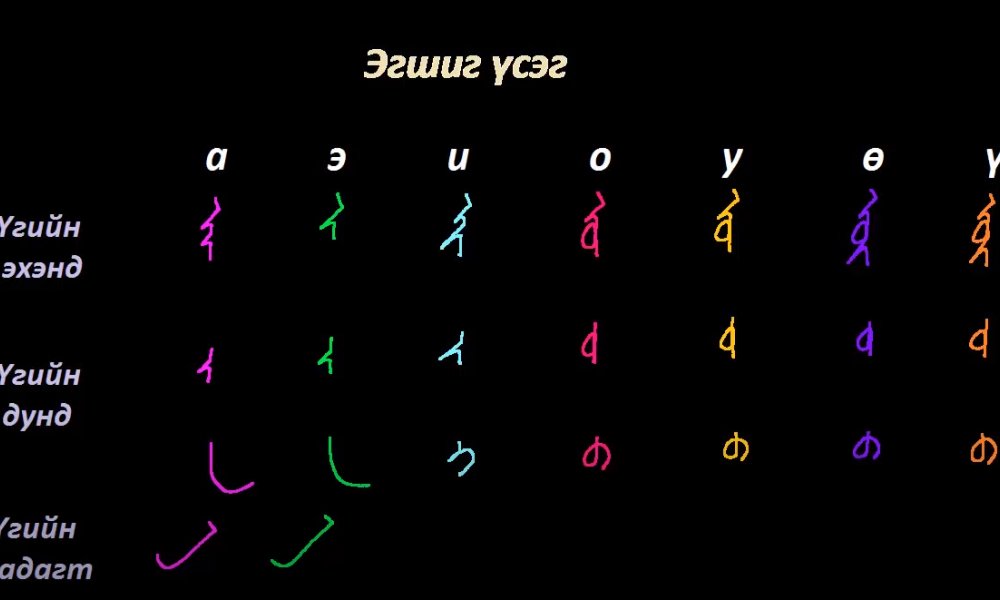 Монгол бичгийн хичээл №1 Үсгийн үндсэн зурлага, эгшиг үсэг
