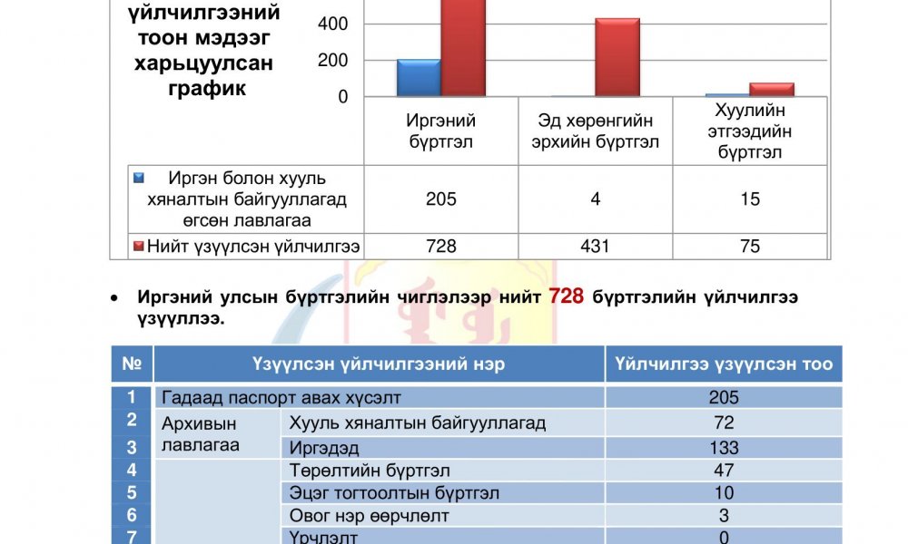 Улсын бүртгэлийн үйлчилгээний 7 хоногийн мэдээ /2023.03.20-2023.03.24/