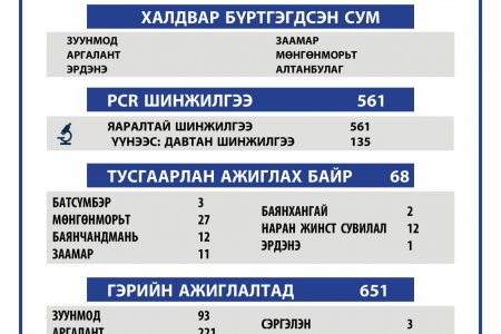 2021.03.27 ТӨВ АЙМГИЙН ОНЦГОЙ КОМИССЫН ШУУРХАЙ ШТАБЫН МЭДЭЭЛЭЛ