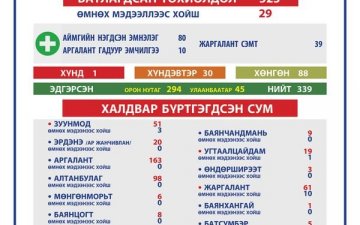 2021.04.19 ТӨВ АЙМГИЙН ОНЦГОЙ КОМИССЫН ШУУРХАЙ ШТАБЫН МЭДЭЭЛЭЛ