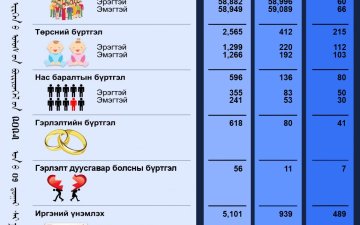 Тус хэлтсийн 2025 оны 02-р сарын тоон мэдээ