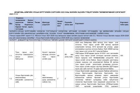 Дундговь аймгийн УБХ-ийн 2025 ОНЫ ЖИЛИЙН ЭЦСИЙН ГҮЙЦЭТГЭЛИЙН ТӨЛӨВЛӨГӨӨНИЙ ХЭРЭГЖИЛТ
