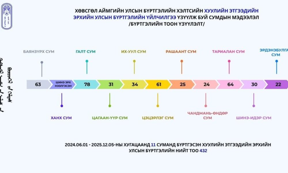 ХӨВСГӨЛ АЙМГИЙН 11 СУМАНД ХУУЛИЙН ЭТГЭЭДИЙН ЭРХИЙН УЛСЫН БҮРТГЭЛ ХӨТЛӨГДӨЖ БАЙНА.