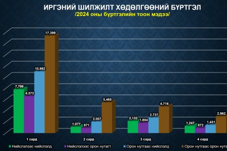 Улсын бүртгэлийн байгууллагын иргэний шилжилт хөдөлгөөний бүртгэлийн статистик мэдээ