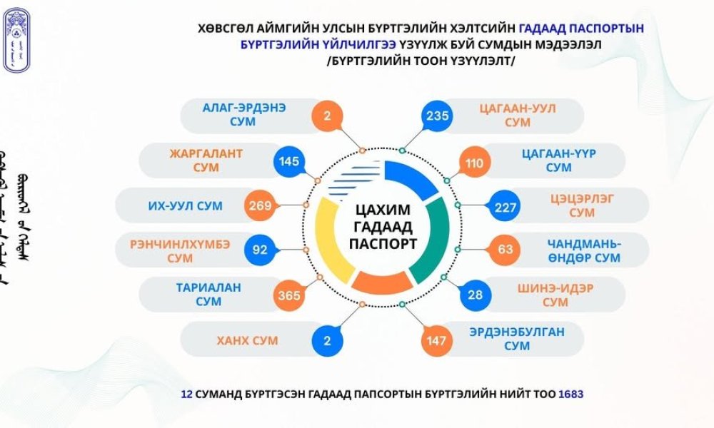 12 СУМАНД ГАДААД ПАСПОРТЫН ҮЙЛЧИЛГЭЭ ҮЗҮҮЛЖ 1683 БҮРТГЭЛ ХӨТЛӨӨД БАЙНА.