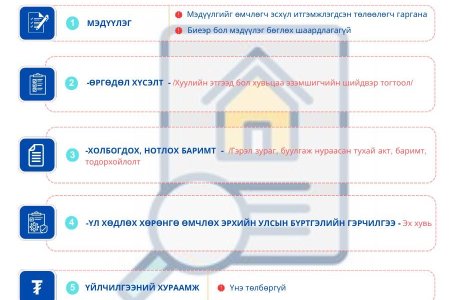 Барьцааны эрх болон барьцаалбартай барьцааны эрх дуусгавар болсныг эрхийн улсын бүртгэлд бүртгүүлэх