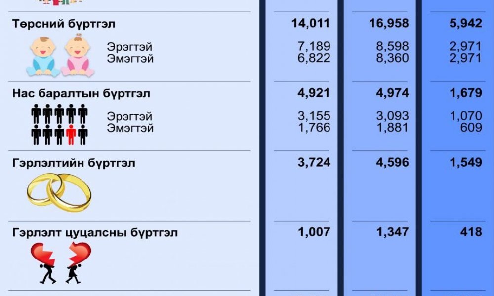 Улсын бүртгэлийн байгууллагын 2023 оны 03-р сарын тоон мэдээ