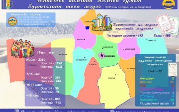 2025 оны 04 дүгээр сарын 25-ны өдрийн байдлаарх 