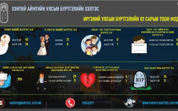 2026 оны 01 дүгээр сарын тоон мэдээлэл