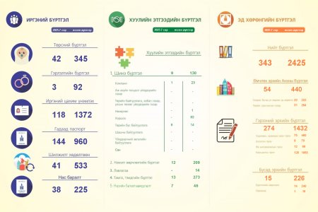 2025 оны 7-р сарын тоон мэдээ