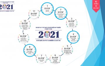 Төв аймгийн Улсын бүртгэлийн хэлтэс нь Монгол Улсын Ерөнхийлөгчийн сонгуулийн 17-р тойргийн 98 хэсгийн хороодод ажиллах улсын бүртгэлийн байгууллагын итгэмжлэгдсэн ажилтнуудад зориулсан эрх зүйн цахим сургалтыг зохион байгууллаа.