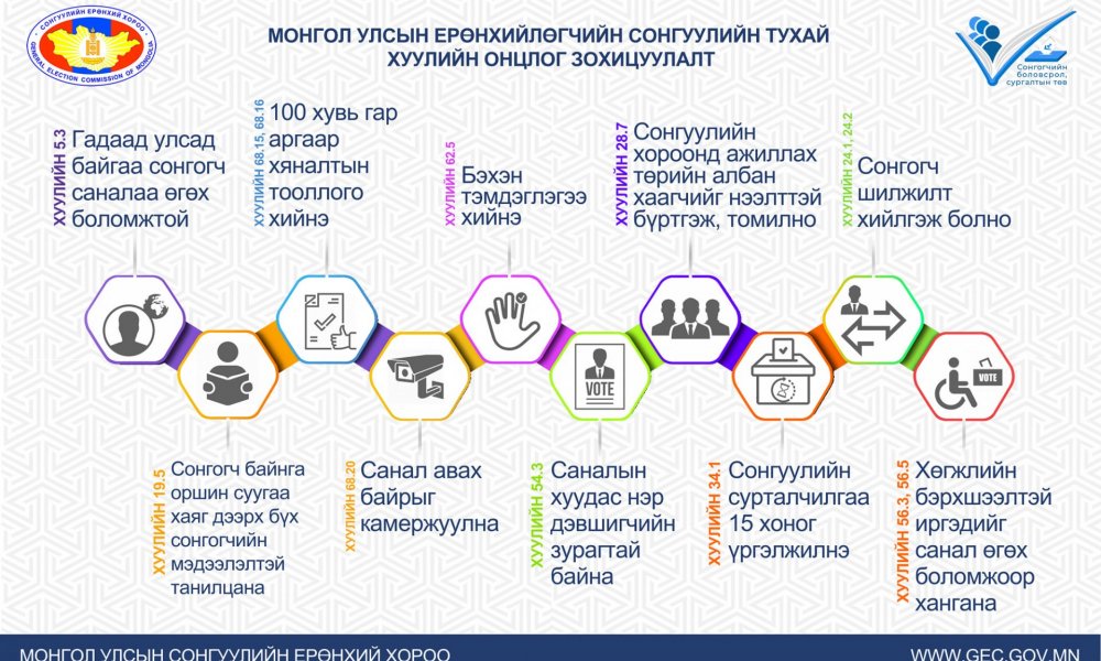 СОНГОГЧИЙН ШИЛЖИЛТ ХИЙЛГЭХ, ШИЛЖИН ОЧСОН ХЭСЭГТЭЭ БҮРТГҮҮЛЭХ ХУГАЦАА ӨНӨӨДӨР ДУУСНА.