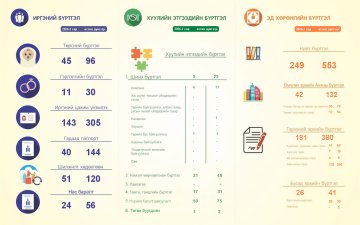 2026 оны 2-р сарын тоон мэдээ