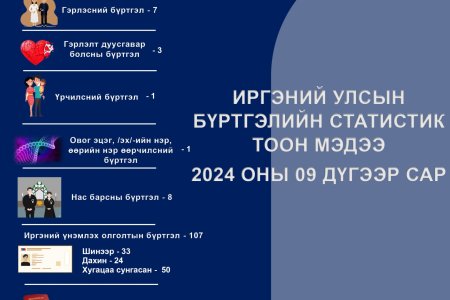 Иргэний улсын бүртгэлийн 2024 оны 9-р сарын мэдээ