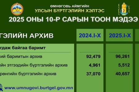 2025 оны 10 дугаар сарын тоон мэдээ
