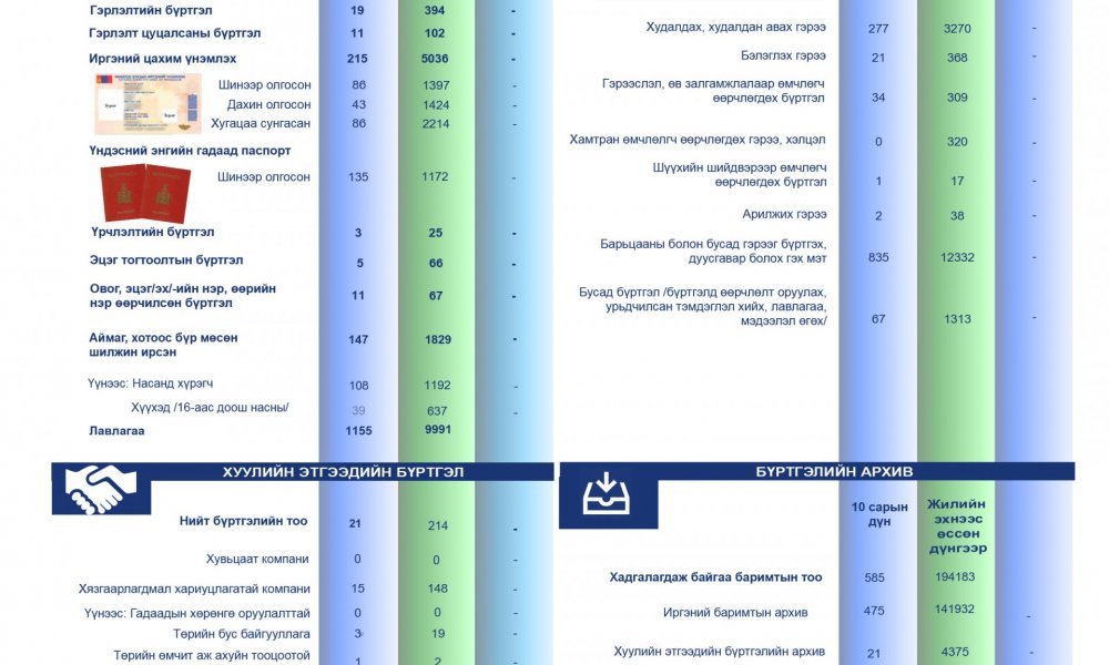 2021 оны 10-р сарын тоон мэдээ