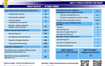 ТӨВ АЙМГИЙН УЛСЫН БҮРТГЭЛИЙН ХЭЛТСИЙН 2025 ОНЫ 03 ДУГААР САРЫН ҮЙЛ АЖИЛЛАГААНЫ ТООН МЭДЭЭ.