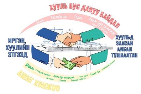 Авлигын талаарх ойлголт