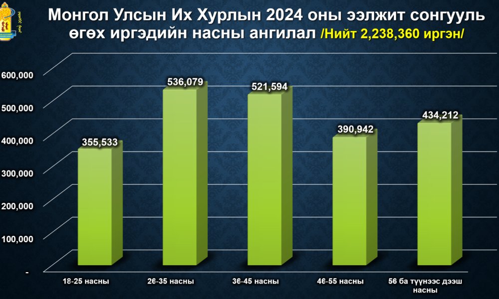 МУИХ-ын 2024 оны ээлжит сонгууль өгөх иргэдийн насны ангилал