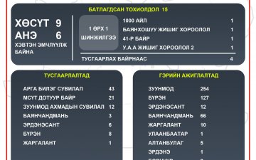 2021.03.10 ТӨВ АЙМГИЙН ОНЦГОЙ КОМИССЫН ШУУРХАЙ ШТАБЫН МЭДЭЭЛЭЛ