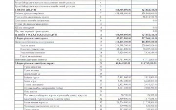 Төсвийн гүйцэтгэлийн 12-р сарын мэдээ. 2022 он