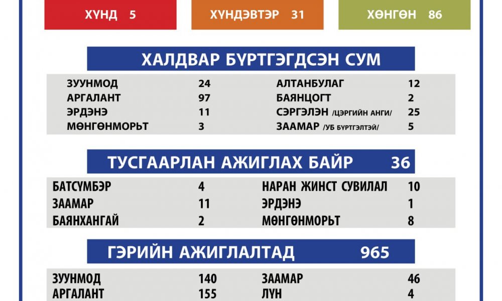 2021.03.30 ТӨВ АЙМГИЙН ОНЦГОЙ КОМИССЫН ШУУРХАЙ ШТАБЫН МЭДЭЭЛЭЛ