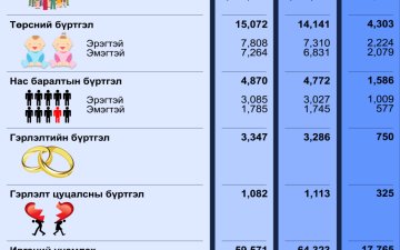 Улсын бүртгэлийн байгууллагын 2025 оны 03 дугаар сарын тоон мэдээ
